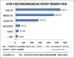 8月份主要在線旅游平臺酒店預(yù)訂業(yè)務(wù)覆蓋量監(jiān)測分析