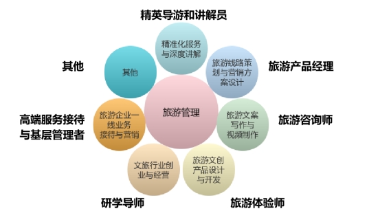 旅游業務的核心機制與管理創新